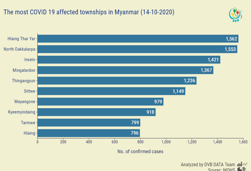 ကိုဗစ်-၁၉ ပိုးတွေ့လူနာသစ် ၁,၁၂၃ ယောက်တွင် ရန်ကုန်တိုင်းက ၉၁၅ ဦးပါဝင်