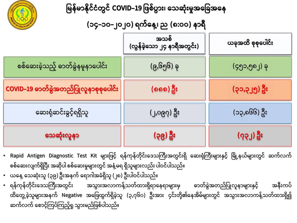 ကိုဗစ်-၁၉ လူနာ ၃၉  ဦးထပ်မံသေဆုံး၊ လူနာသစ် ၈၈၈ ဦး ထပ်တိုးလာ 