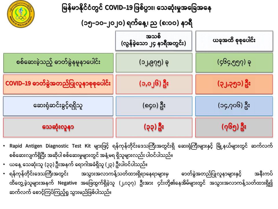 ကိုဗစ်-၁၉ လူနာ ၃၃ ဦး ထပ်မံသေဆုံး၊ လူနာသစ် ၁,၀၂၆  ဦး ထပ်တိုးလာ 