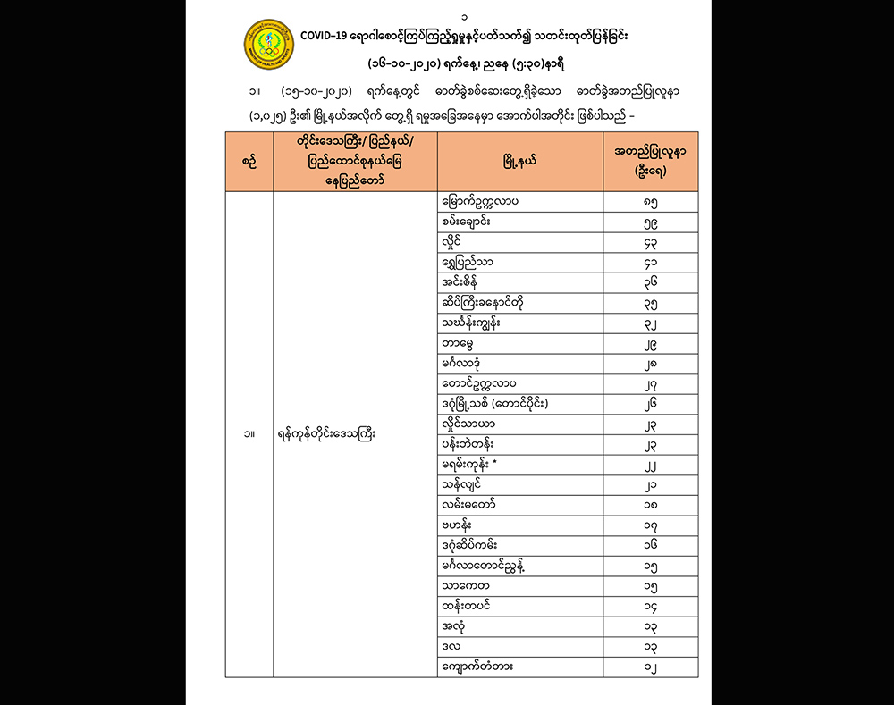 ကိုဗစ်လူနာသစ် ၁,၀၂၅ ဦးတွင် ရန်ကုန်က ၇၅၈ ဦး ပါဝင်၊ ကယားက ၁ ဦး ပထမဆုံး တွေ့ရှိ