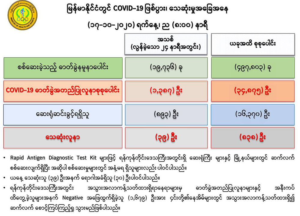 ကိုဗစ်-၁၉ လူနာ ၃၉ ဦး ထပ်မံသေဆုံး၊ လူနာသစ် ၁,၃၈၇ ဦး ထပ်တိုး