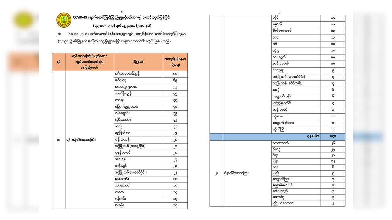 ကိုဗစ်လူနာသစ် ၁,၁၅၀ တွင် အနံ့မရသူ ၂၂၉ ဦးပါဝင်၊ ရန်ကုန်က ၈၄၁ ဦးဖြင့် အများဆုံးတွေ့ရှိ