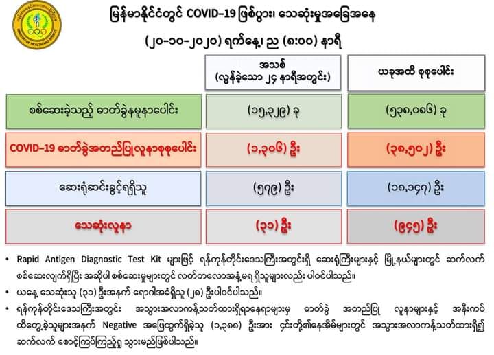 ကိုဗစ်-၁၉ လူနာ ၃၁ ဦး ထပ်မံသေဆုံး၊ လူနာသစ် ၁,၃၀၆ ဦးထပ်တိုး