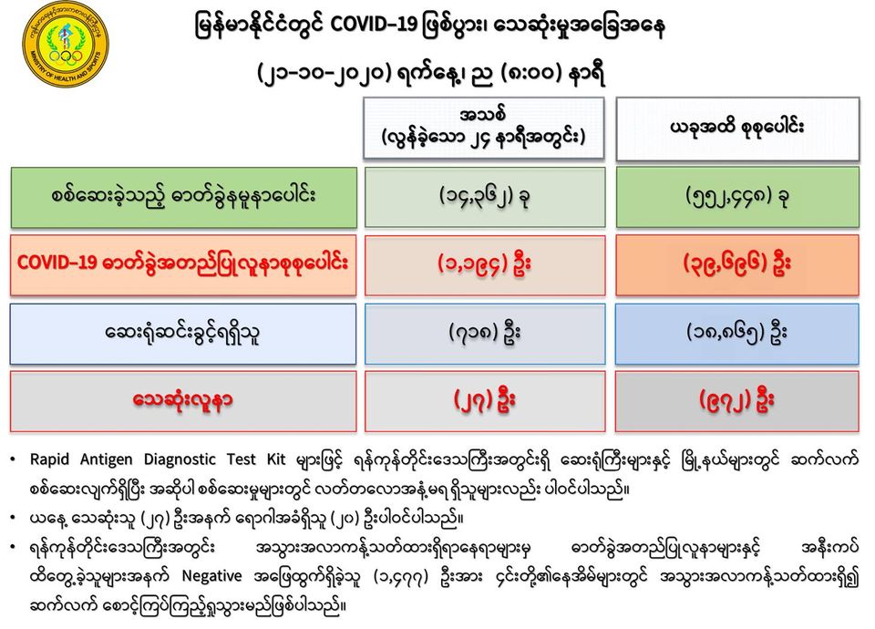 ကိုဗစ်-၁၉ လူနာ ၂၇ ဦး ထပ်မံသေဆုံး၊ လူနာသစ် ၁,၁၉၄ ဦးထပ်တိုး