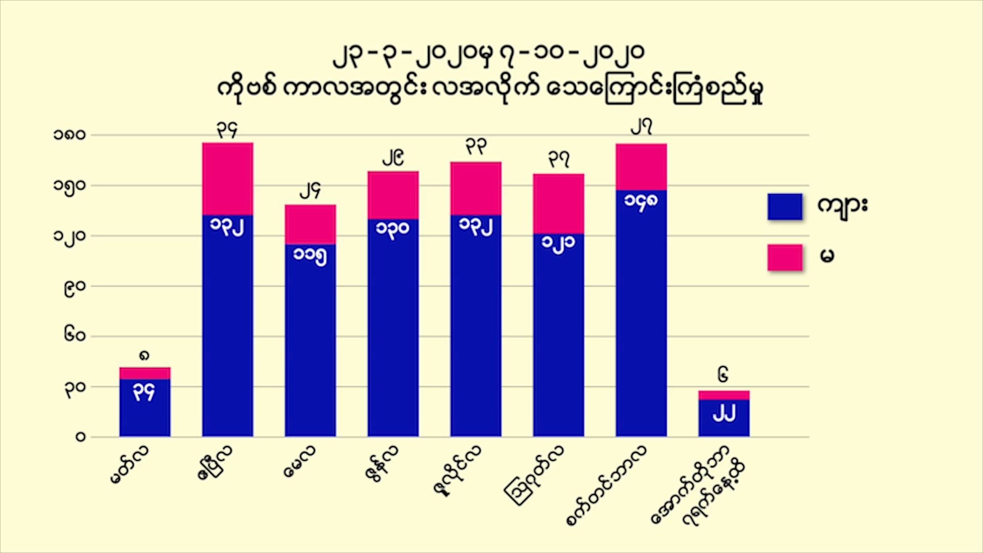 ကိုဗစ်ကာလ ၆ လကျော်အတွင်း လူပေါင်း ၁၀၀၀ ကျော် ကိုယ့်ကိုယ်ကိုယ် အဆုံးစီရင်