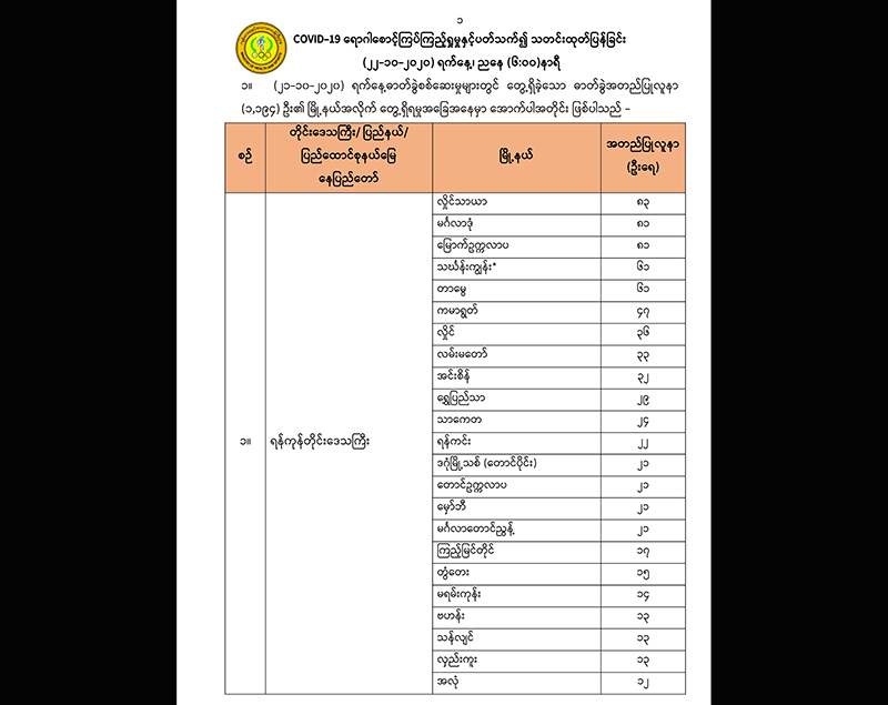 ကိုဗစ်-၁၉ လူနာသစ် ၁,၁၉၄ ဦးတွင် ရန်ကုန်က ၈၈၄ ဦး၊ အနံ့မရသူ  ၂၃၇ ဦး ပါဝင်