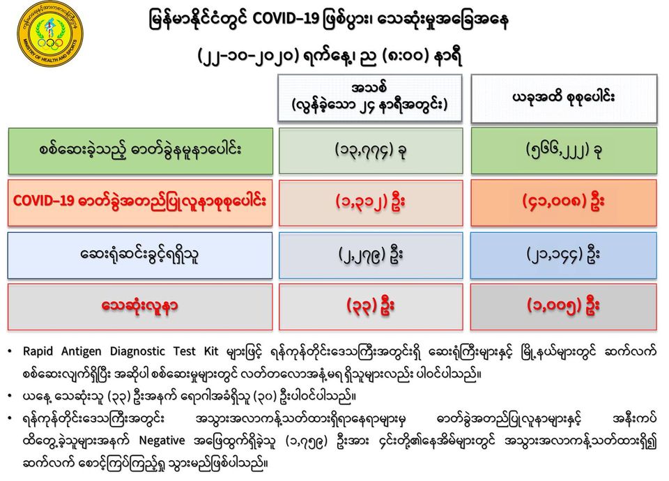 မြန်မာနိုင်ငံတွင် ကိုဗစ်-၁၉ လူနာပေါင်း ၄၁,၀၀၀ ကျော်နှင့် သေဆုံးသူ ၁,၀၀၀ ကျော်အထိရှိလာ