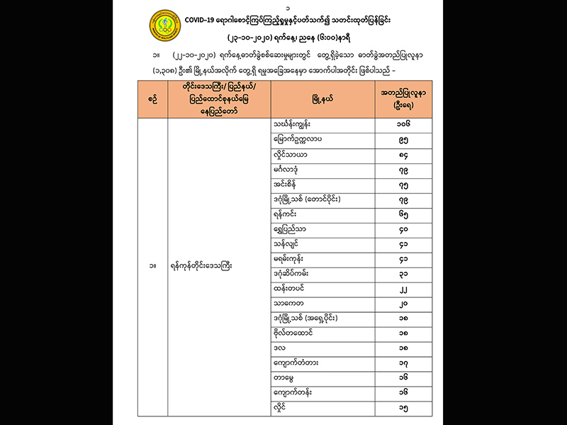 ကိုဗစ်-၁၉ လူနာသစ် ၁,၃၀၈ ဦးတွင် ရန်ကုန်က ၁,၀၅၆ ဦး၊ အနံ့မရသူ ၁၀၁ ဦး ပါဝင်