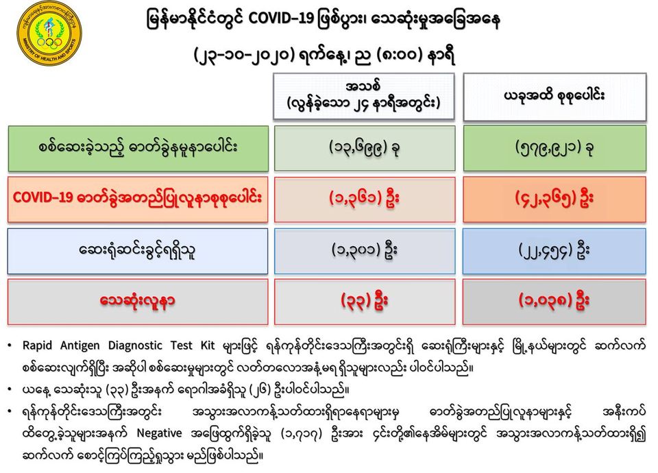 ကိုဗစ်-၁၉လူနာ ၃၃ ဦး ထပ်မံသေဆုံး၊ လူနာသစ် ၁,၃၆၁ ဦးထပ်တိုး