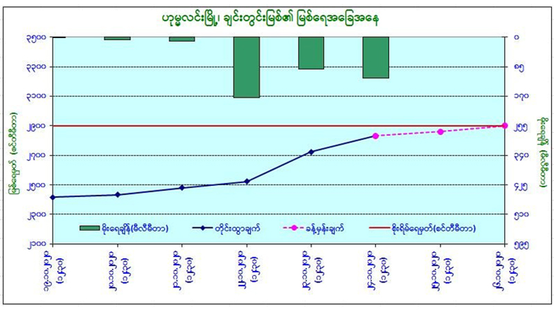 ချင်းတွင်းမြစ်ရေ မြို့ ၃ မြို့၏ စိုးရိမ်ရေမှတ် ရောက်ရှိနိုင်