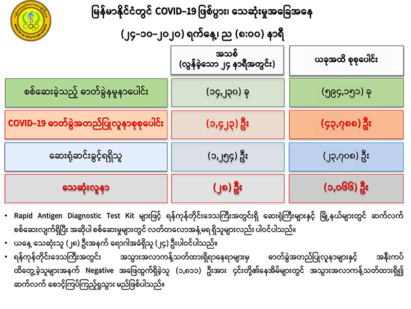ကိုဗစ်-၁၉ လူနာ ၂၈ ဦး ထပ်မံသေဆုံး၊ လူနာသစ် ၁၄၂၃ ဦး ထပ်တိုး