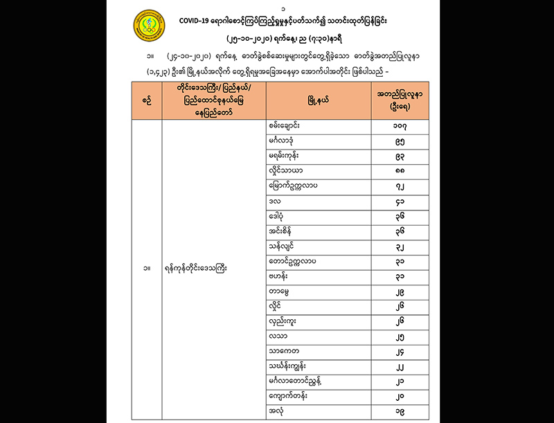 ကိုဗစ်-၁၉ လူနာသစ် ၁၄၂၃ ဦးတွင် ရန်ကုန်က ၁၀၇၁ ဦး၊ အနံ့မရသူ ၃၃၈ ဦးပါဝင်