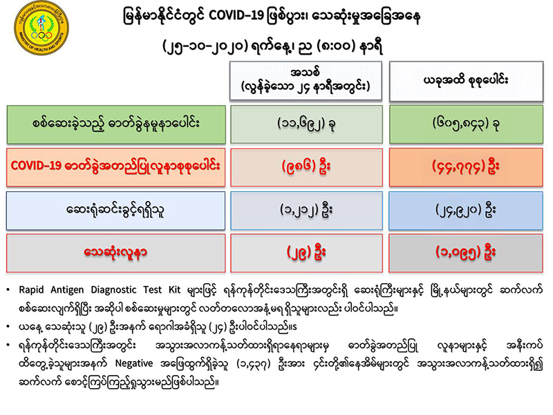 ကိုဗစ်-၁၉ လူနာ ၂၉ ဦး ထပ်မံသေဆုံး၊ လူနာသစ် ၉၈၆ ဦး ထပ်တိုး