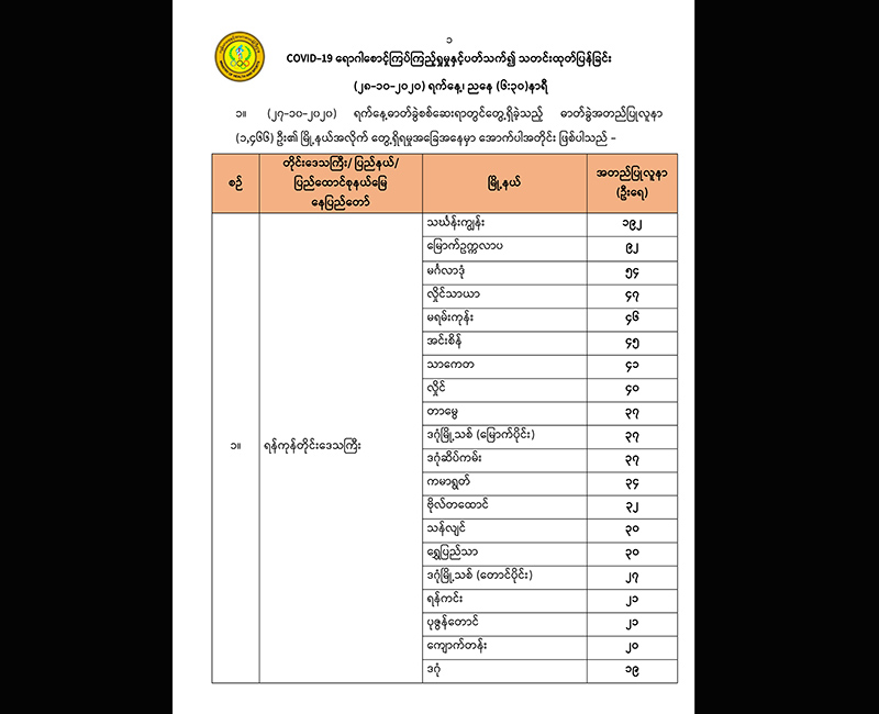 ကိုဗစ်-၁၉ လူနာသစ် ၁,၄၆၆ ဦးတွင် သင်္ဃန်းကျွန်းမြို့နယ်က ၁၉၂  ဦးဖြင့် အများဆုံးပါဝင်