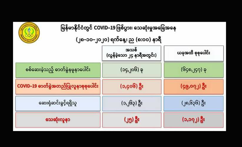 ကိုဗစ်-၁၉ လူနာ ၂၅ ဦး ထပ်မံသေဆုံး၊ လူနာသစ် ၁,၄၀၆ ဦး ထပ်တိုး