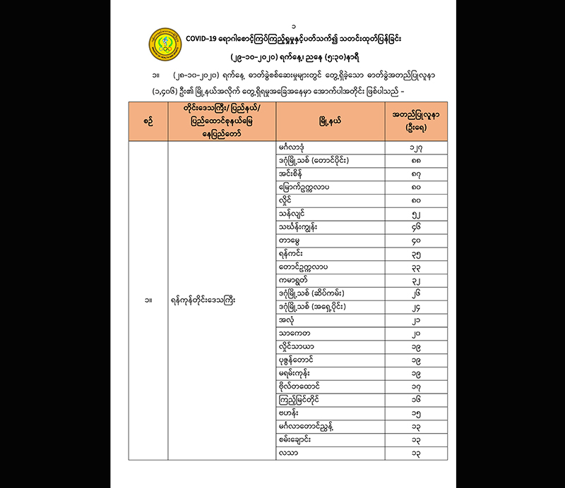 ကိုဗစ်-၁၉ လူနာသစ် ၁,၄၀၆ ဦးတွင် ရန်ကုန်က ၁,၀၆၈ ဦး၊ အနံ့မရသူ ၁၆၈ ဦး ပါဝင်