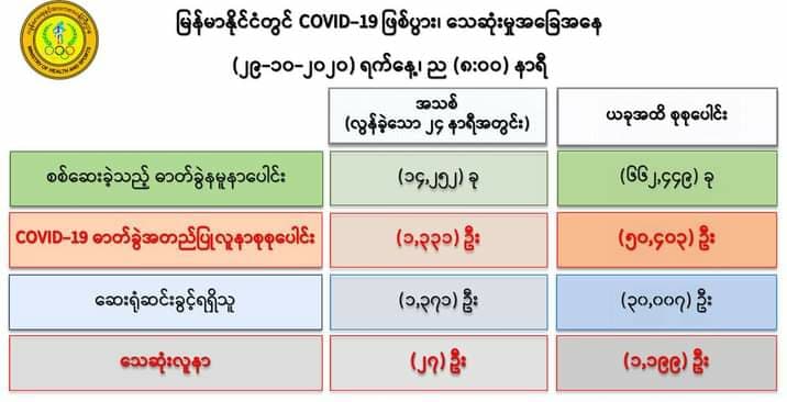 ကိုဗစ်-၁၉ လူနာသစ် ၁,၃၃၁ ဦးထပ်တိုးလာပြီး မြန်မာနိုင်ငံ၌ အတည်ပြုလူနာပေါင်း ၅၀,၀၀၀ ကျော်ရှိလာ 