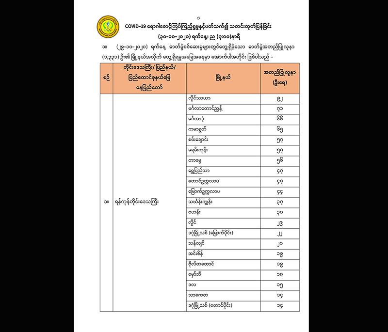 ကိုဗစ်လူနာအသစ် ၁,၃၃၁ ဦးတွင် ရန်ကုန်တိုင်း ၉၆၈ ဦး၊ ပဲခူးတိုင်းက ၁၁၅ ဦးဖြင့် အများဆုံးတွေ့
