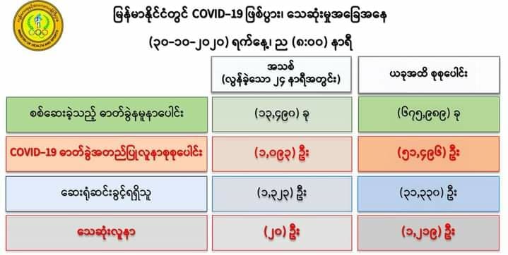 ကိုဗစ်-၁၉ လူနာသစ် ၁,၀၉၃ ဦး၊ သေဆုံးသူအယောက် ၂၀ ထပ်တိုးလာ  