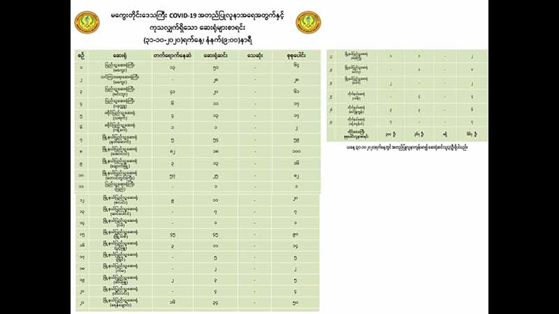 မကွေးတိုင်းတွင် ကိုဗစ်-၁၉ လူနာသစ် ၁၅ ဦး ထပ်တိုး၊ စုစုပေါင်း ၆၆၇ ဦးရှိလာ