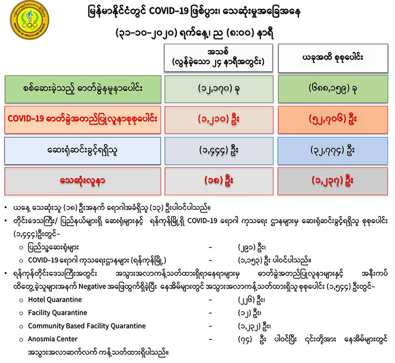 ကိုဗစ်-၁၉ လူနာသစ် ၁၂၁၀ ဦးတွေ့ရှိ၊ သေဆုံးသူ ၁၈ ဦးထပ်တိုး
