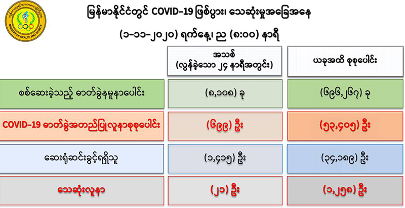 ကိုဗစ်-၁၉ လူနာသစ် ၆၉၉ ဦးတွေ့ရှိ၊ သေဆုံးသူ ၂၁ ဦးထပ်တိုး