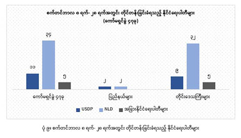မဲဆွယ်စည်းရုံးမှုများအပေါ် တိုင်ကြားခံရမှု အန်အယ်လ်ဒီက အများဆုံးဟု PACE အဖွဲ့ပြော