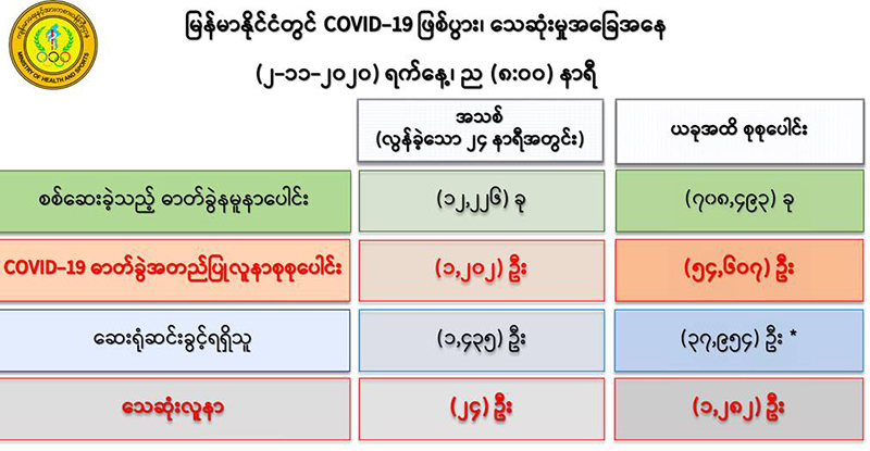 ကိုဗစ်-၁၉ လူနာသစ် ၁,၂၀၂ ဦးတွေ့ရှိ၊ သေဆုံးသူ ၂၄ ဦးထပ်တိုး