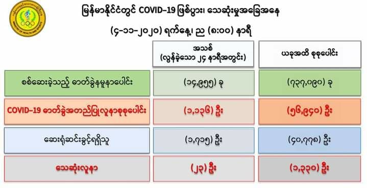 ကိုဗစ်-၁၉ လူနာသစ် ၁,၁၃၆ ဦးတွေ့ရှိ၊ သေဆုံးသူ ၂၃ ဦးထပ်တိုး