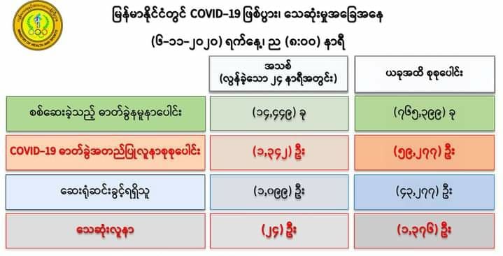 ကိုဗစ်-၁၉ လူနာသစ် ၁,၃၄၂ ဦးတွေ့ရှိ၊ သေဆုံးသူ ၂၄ ဦးထပ်တိုး