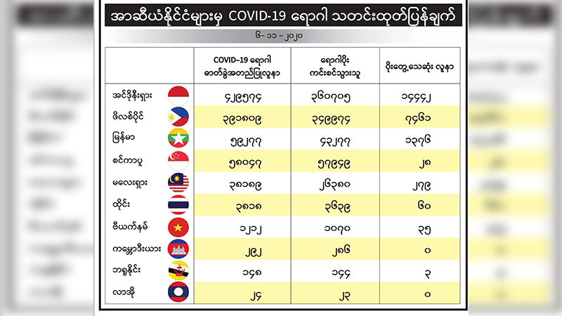 အာဆီယံတွင် မြန်မာက ကိုဗစ်ကူးစက်မှု တတိယ အများဆုံးဖြစ်လာ