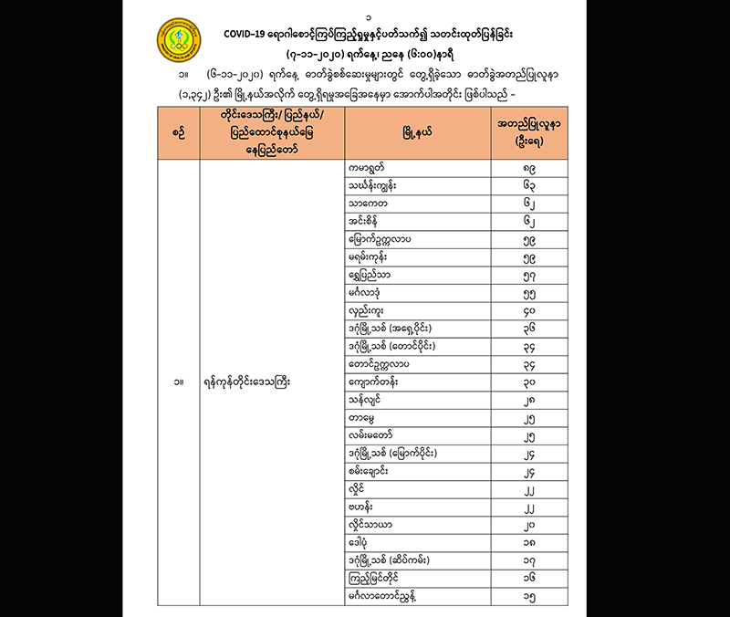 ကိုဗစ်-၁၉ လူနာသစ် ၁၃၄၂ ဦးတွင် ရန်ကုန်က ၁၀၃၅ ဦးဖြင့် အများဆုံးတွေ့ရှိ