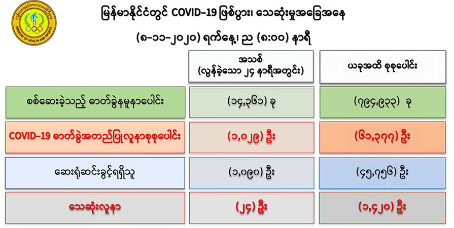 ကိုဗစ်-၁၉ လူနာသစ် ၁,၀၂၉ ဦးတွေ့ရှိ၊ သေဆုံးသူ ၂၄ ဦးထပ်တိုး