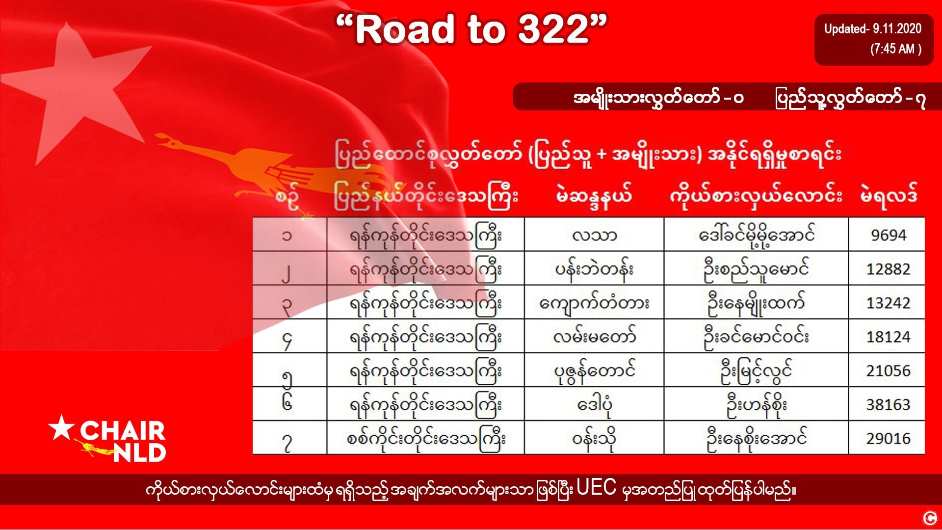 ရန်ကုန်တိုင်းအတွင်း ပြည်သူ့လွှတ်တော် ၆ နေရာတွင် အန်အယ်လ်ဒီ အနိုင်ရနေ