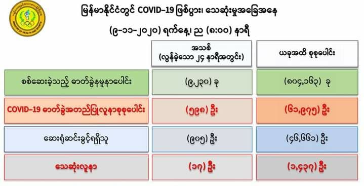 ကိုဗစ်-၁၉ လူနာသစ် ၅၉၈ ဦးတွေ့ရှိ၊ သေဆုံးသူ  ၁၇ ဦးထပ်တိုး