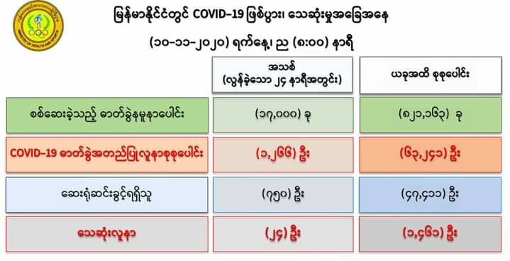 ကိုဗစ်-၁၉ လူနာသစ် ၁,၂၆၆ ဦးတွေ့ရှိ၊ သေဆုံးသူ ၂၄ ဦးထပ်တိုး