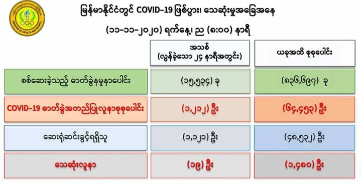 ကိုဗစ်-၁၉ လူနာသစ် ၁,၂၁၂ ဦးတွေ့ရှိ၊ သေဆုံးသူ ၁၉ ဦးထပ်တိုး