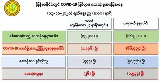 ကိုဗစ်-၁၉ လူနာသစ် ၁,၁၃၆  ဦးတွေ့ရှိ၊ သေဆုံးသူ ၂၆  ဦးထပ်တိုး