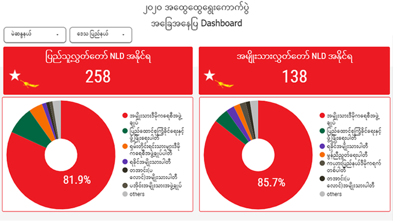 နိုဝင်ဘာ ၁၃ ရက်အထိစာရင်းအရ အန်အယ်လ်ဒီပါတီက ကိုယ်စားလှယ် ၉၁၂ ဦး အနိုင်ရထား