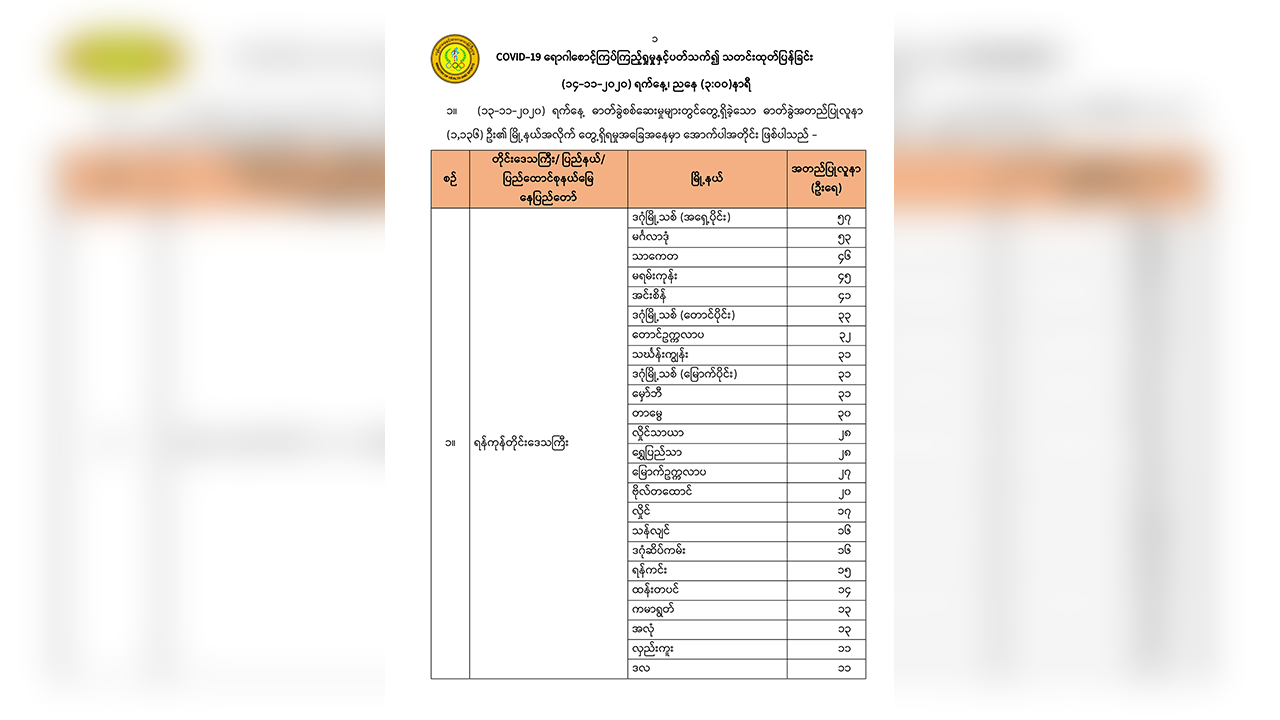 ကိုဗစ်လူနာသစ်  ၁,၁၃၆ ဦးတွင် အနံ့မရသူ ၂၃၃ ဦးပါဝင်၊ ရန်ကုန်က  ၇၅၂ ဦးဖြင့် အများဆုံးတွေ့