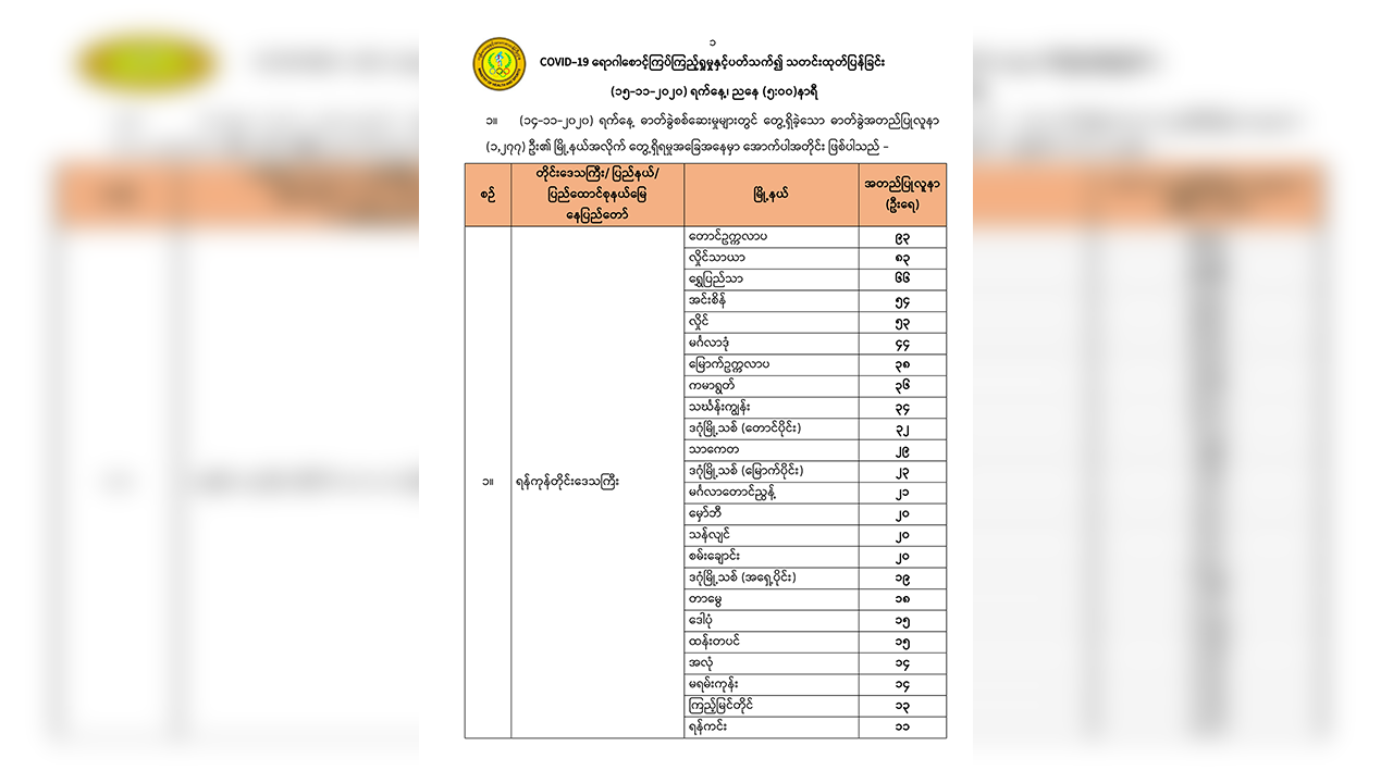 ကိုဗစ်လူနာသစ် ၁၂၇၇ ဦးတွင် အနံ့မရသူ ၂၇၃ ဦးပါဝင်၊ ရန်ကုန်က ၈၇၂ ဦးဖြင့် အများဆုံးတွေ့