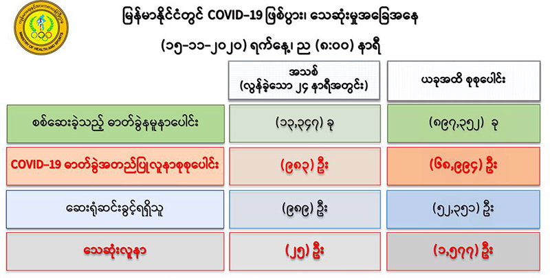 ကိုဗစ်-၁၉ လူနာသစ် ၉၈၃ ဦးတွေ့ရှိ၊ သေဆုံးသူ ၂၅ ဦးထပ်တိုး