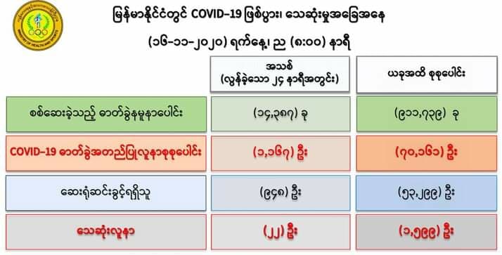 မြန်မာနိုင်ငံတွင် ကိုဗစ်-၁၉ လူနာပေါင်း ၇၀,၀၀၀ ကျော်၊ သေဆုံးသူ ၁,၆၀၀ နီးပါးရှိလာ