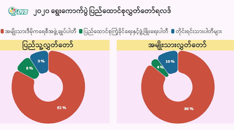 ၂၀၂၀ ရွေးကောက်ပွဲ ပြည်သူ့လွှတ်တော်နှင့် အမျိုးသားလွှတ်တော်ရလဒ်များ