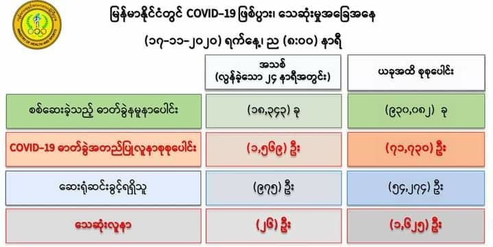 ကိုဗစ်-၁၉ လူနာသစ် ၁,၅၆၉ ဦးတွေ့ရှိ၊ သေဆုံးသူ ၂၆ ဦးထပ်တိုး