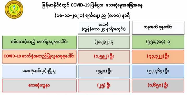 ကိုဗစ်-၁၉ လူနာသစ် ၁,၅၉၂ ဦးတွေ့ရှိ၊ သေဆုံးသူ ၂၅ ဦးထပ်တိုး