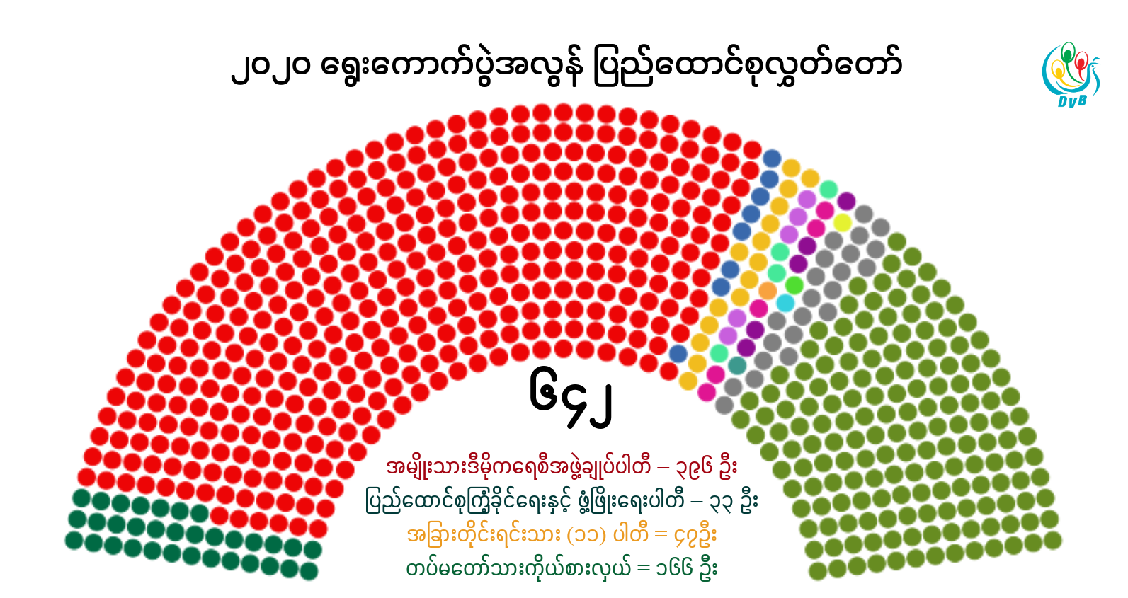 လွှတ်တော်အလိုက်၂၀၂၀ ရွေးကောက်ပွဲရလဒ်
