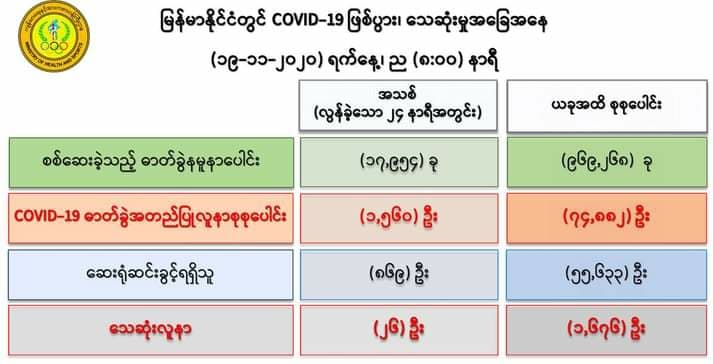 ကိုဗစ်-၁၉ လူနာသစ် ၁,၅၆၀ ထပ်မံတွေ့ရှိ၊ သေဆုံးသူ ၂၆ ဦးထပ်တိုး