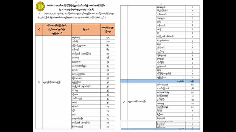 ကိုဗစ်လူနာသစ် ၁၅၆၀ ဦးတွင် ရန်ကုန်က ၉၉၇ ဦး၊ မန္တလေးတိုင်းက ၁၉၇ ဦးဖြင့် အများဆုံးပါဝင်