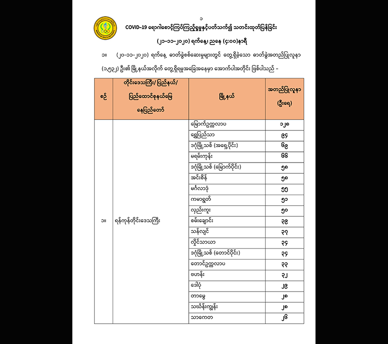 ကိုဗစ်လူနာသစ် ၁,၅၃၂ ဦးတွင် ရန်ကုန်က ၁၁၄၂ ဦးတွေ့ရှိ၊ မြောက်ဥက္ကလာက ၁၂၈ ဦးဖြင့် အများဆုံးပါဝင်